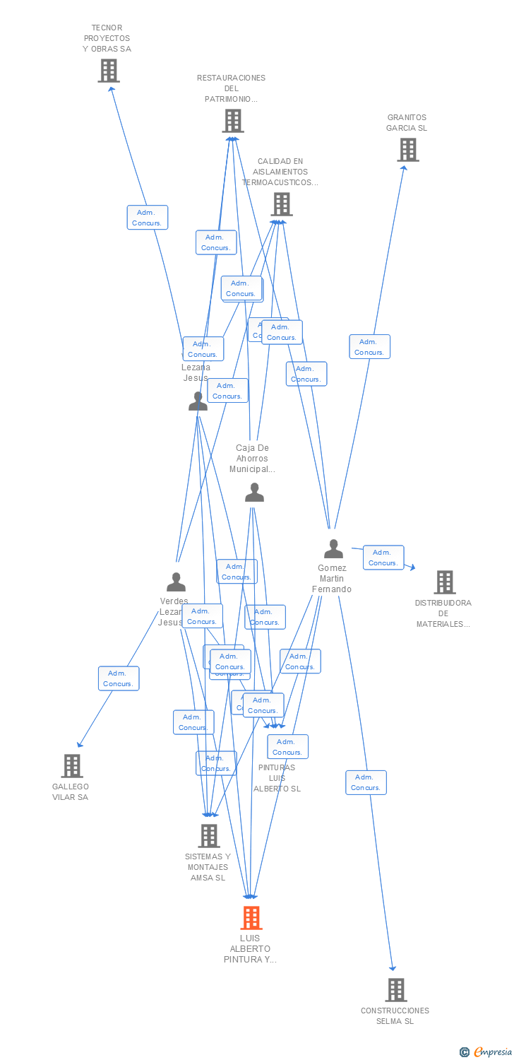 Vinculaciones societarias de LUIS ALBERTO PINTURA Y DECORACION SL