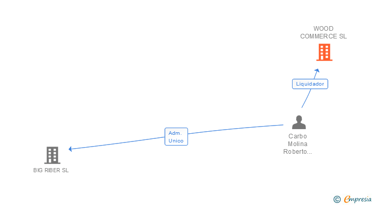 Vinculaciones societarias de WOOD COMMERCE SL