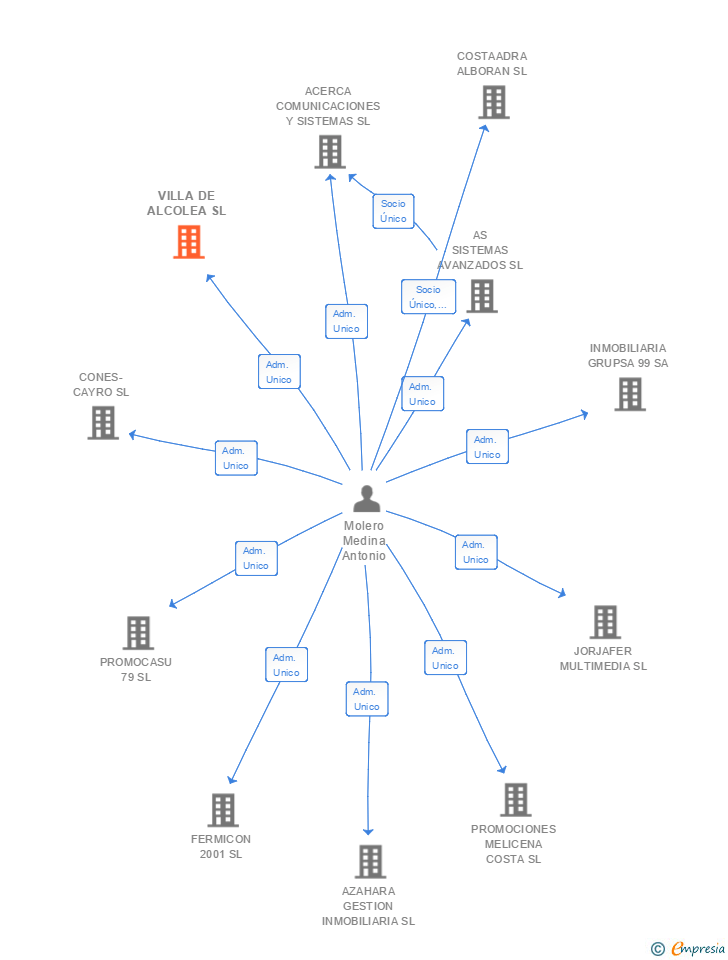 Vinculaciones societarias de VILLA DE ALCOLEA SL