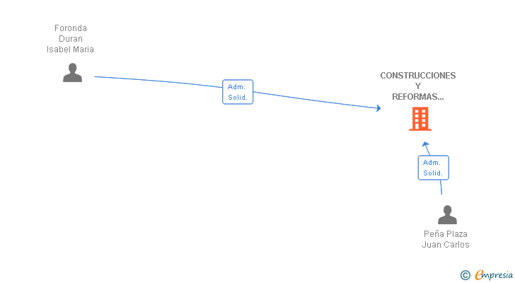 Vinculaciones societarias de CONSTRUCCIONES Y REFORMAS IRIS SL