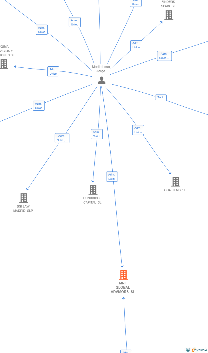 Vinculaciones societarias de MRF GLOBAL ADVISORS SL
