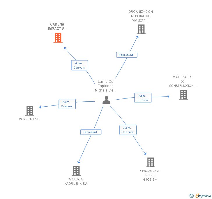 Vinculaciones societarias de CADENA IMPACT SL