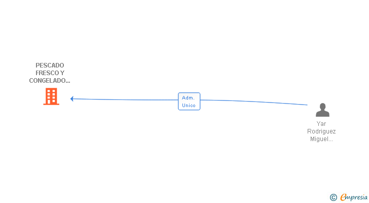 Vinculaciones societarias de PESCADO FRESCO Y CONGELADO MANABA SL