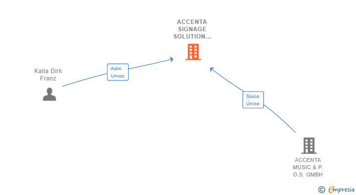 Vinculaciones societarias de ACCENTA SIGNAGE SOLUTION SL