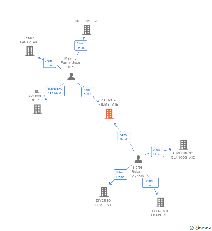 Vinculaciones societarias de ALTRES FILMS AIE