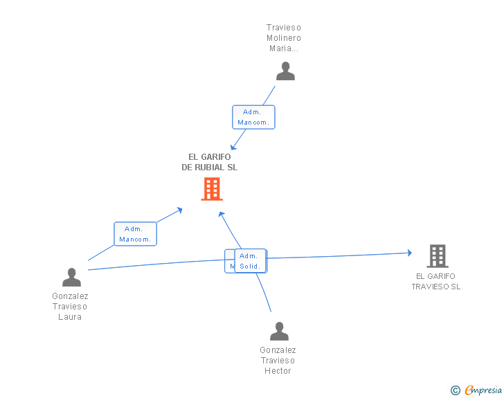 Vinculaciones societarias de EL GARIFO DE RUBIAL SL