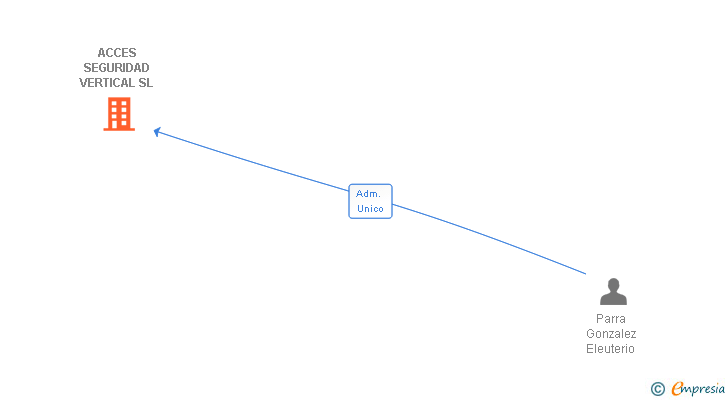 Vinculaciones societarias de ACCES SEGURIDAD VERTICAL SL