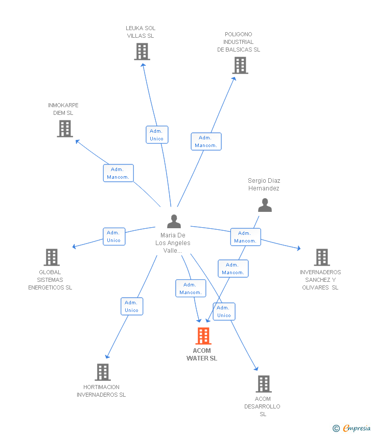 Vinculaciones societarias de ACOM WATER SL