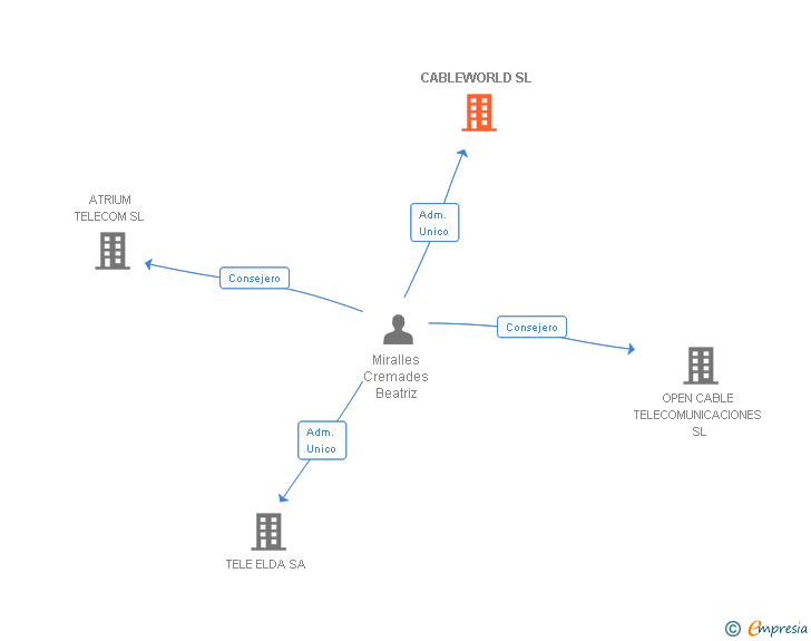 Vinculaciones societarias de CABLEWORLD SL (EXTINGUIDA)