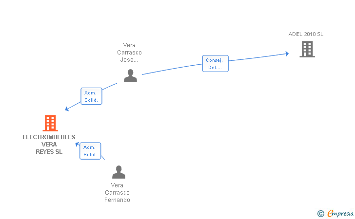Vinculaciones societarias de ELECTROMUEBLES VERA REYES SL