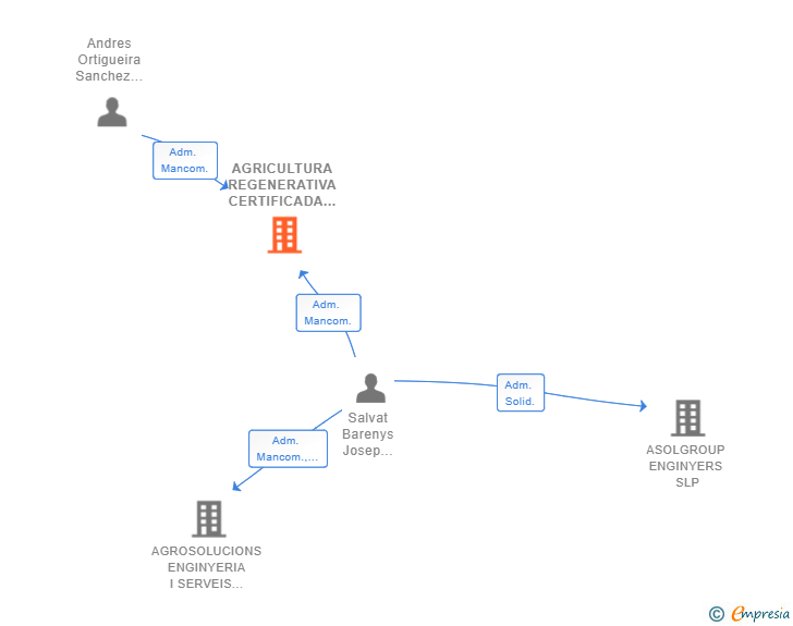 Vinculaciones societarias de AGRICULTURA REGENERATIVA CERTIFICADA SL