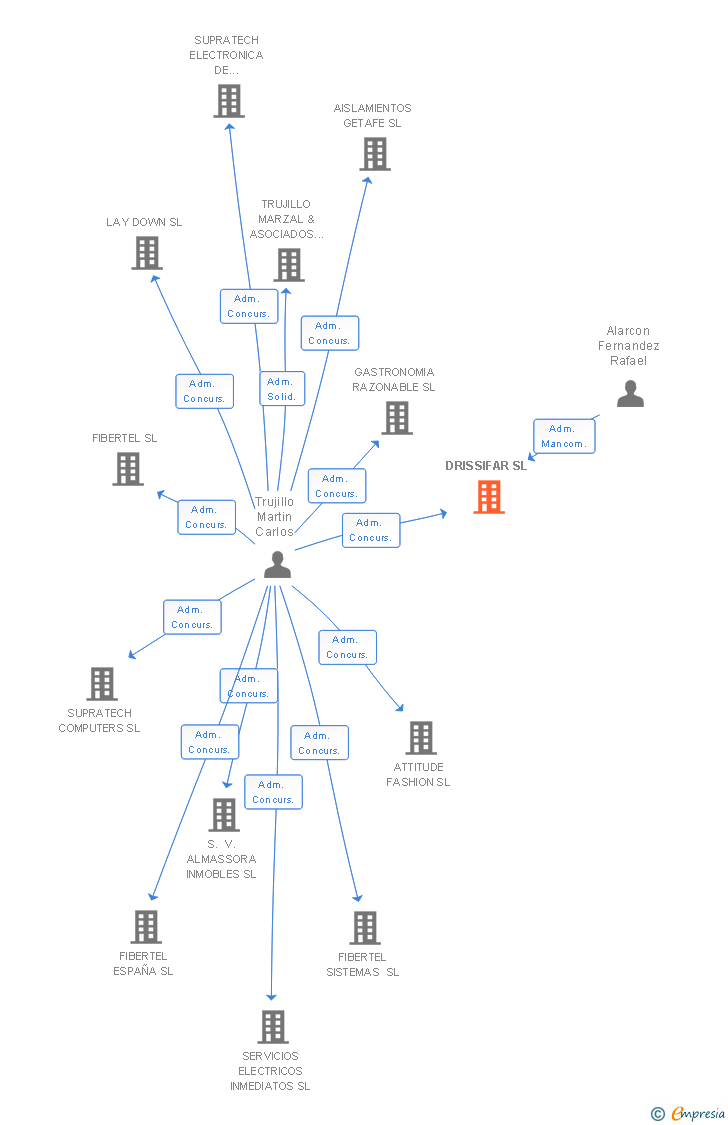 Vinculaciones societarias de DRISSIFAR SL