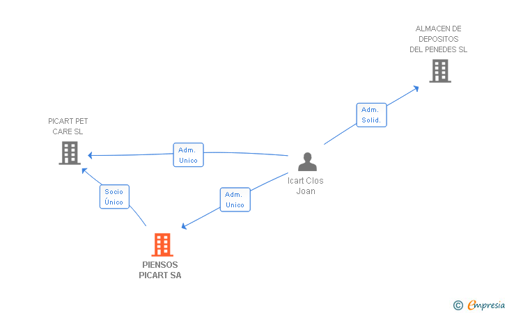 Vinculaciones societarias de PIENSOS PICART SA