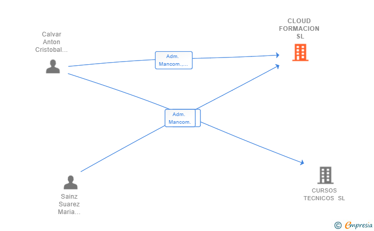 Vinculaciones societarias de CLOUD FORMACION SL
