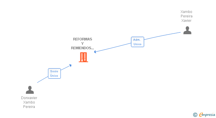 Vinculaciones societarias de REFORMAS Y REMIENDOS AINEX SL (EXTINGUIDA)
