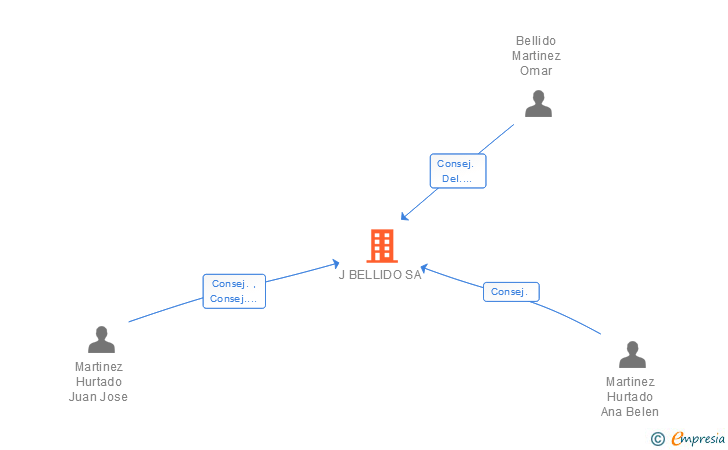 Vinculaciones societarias de J BELLIDO SA