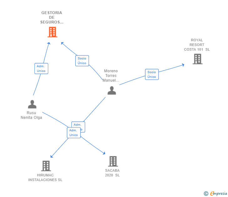 Vinculaciones societarias de GESTORIA DE SEGUROS Y VISADOS SL