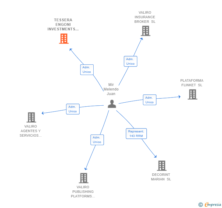 Vinculaciones societarias de TESSERA ENGONI INVESTMENTS SL