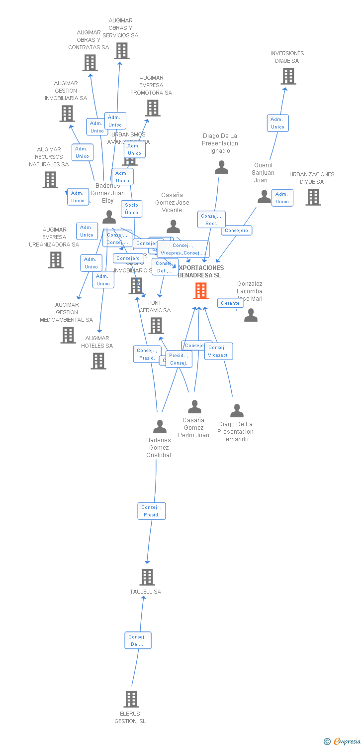 Vinculaciones societarias de EXPORTACIONES BENADRESA SL