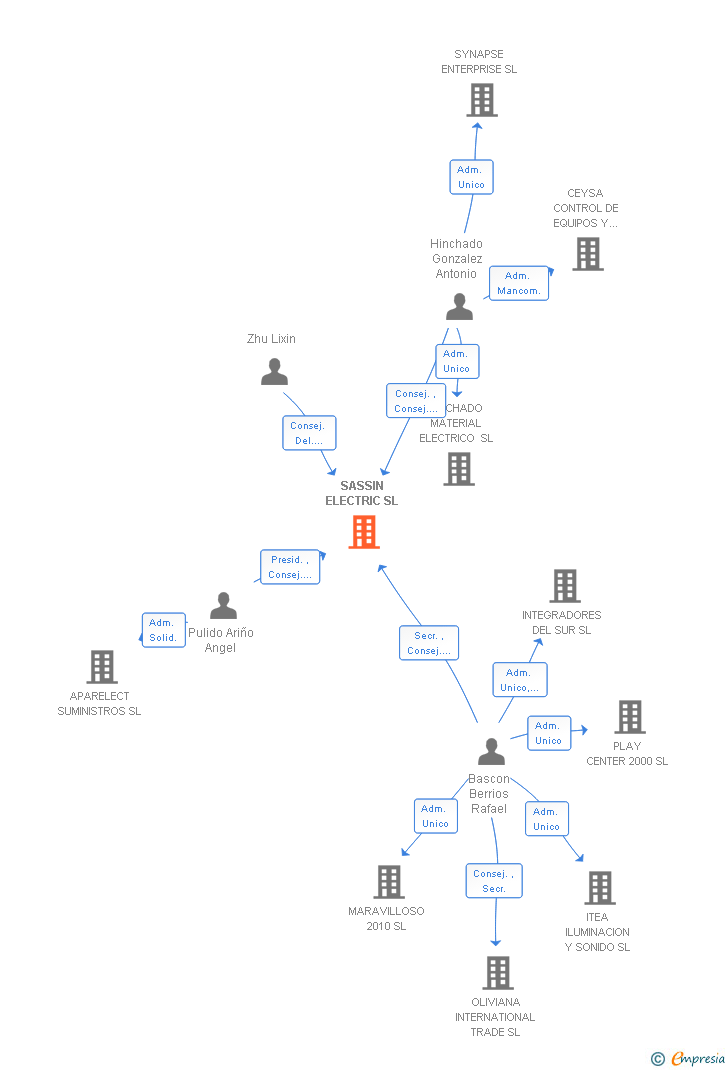 Vinculaciones societarias de REVALCO ELECTRIC SPAIN SL