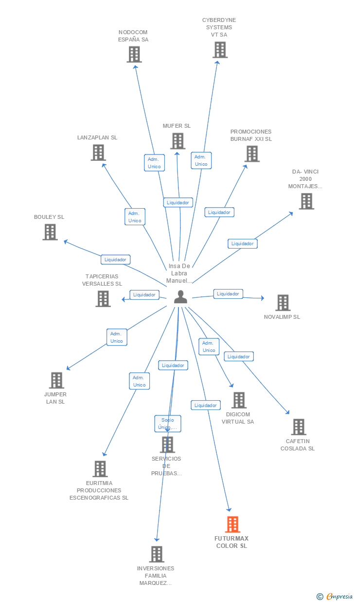 Vinculaciones societarias de FUTURMAX COLOR SL
