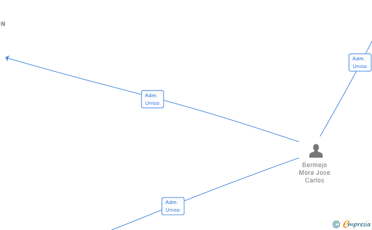 Vinculaciones societarias de THERMOPHOTON SL