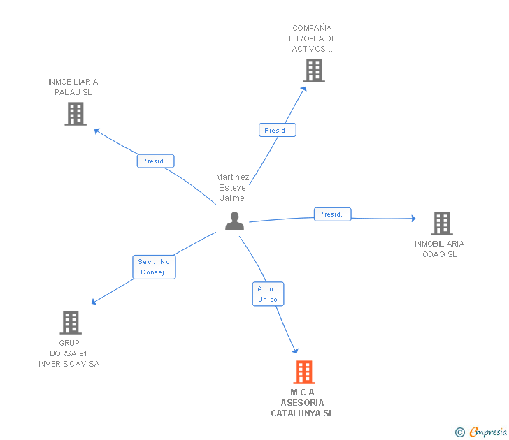 Vinculaciones societarias de M C A ASESORIA CATALUNYA SL