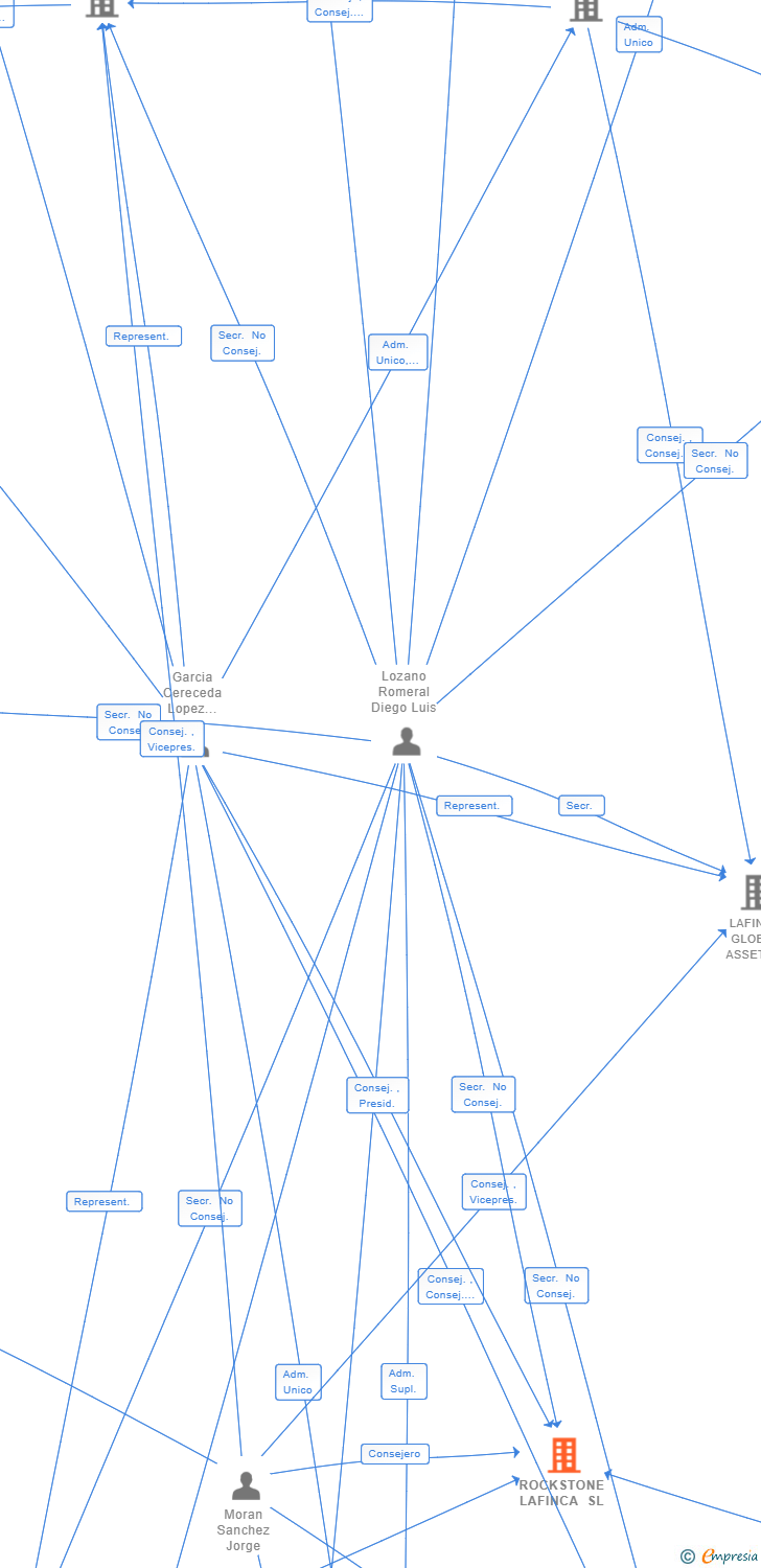 Vinculaciones societarias de ROCKSTONE LAFINCA SL