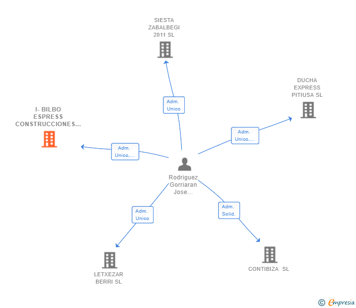 Vinculaciones societarias de I-BILBO ESPRESS CONSTRUCCIONES Y REFORMAS SL
