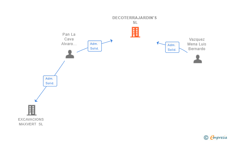 Vinculaciones societarias de DECOTERRAJARDIN'S SL