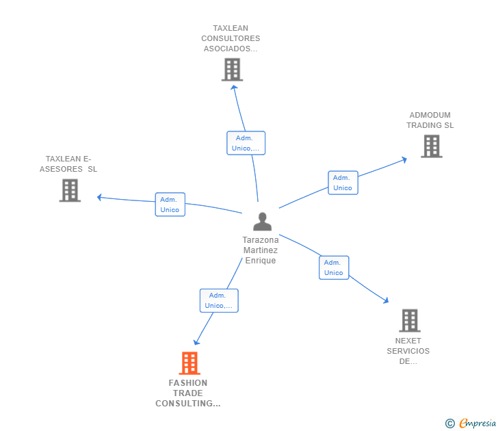 Vinculaciones societarias de FASHION TRADE CONSULTING SL