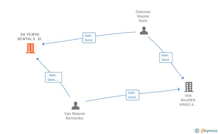 Vinculaciones societarias de SA PENYA RENTALS SL