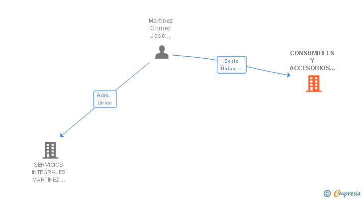 Vinculaciones societarias de CONSUMIBLES Y ACCESORIOS SL