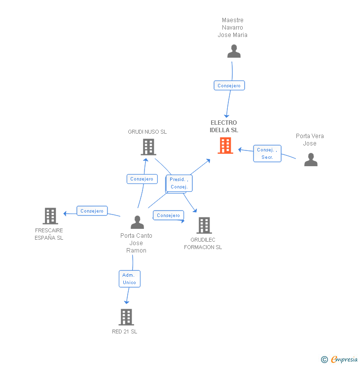 Vinculaciones societarias de ELECTRO IDELLA SL