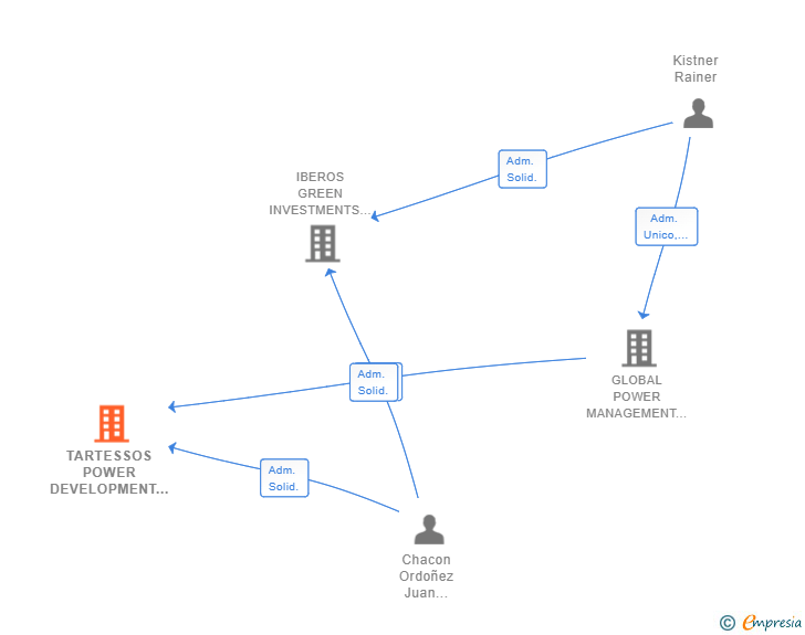 Vinculaciones societarias de TARTESSOS POWER DEVELOPMENT SL
