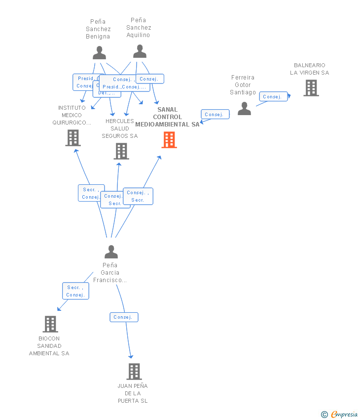 Vinculaciones societarias de SANAL CONTROL MEDIOAMBIENTAL SA