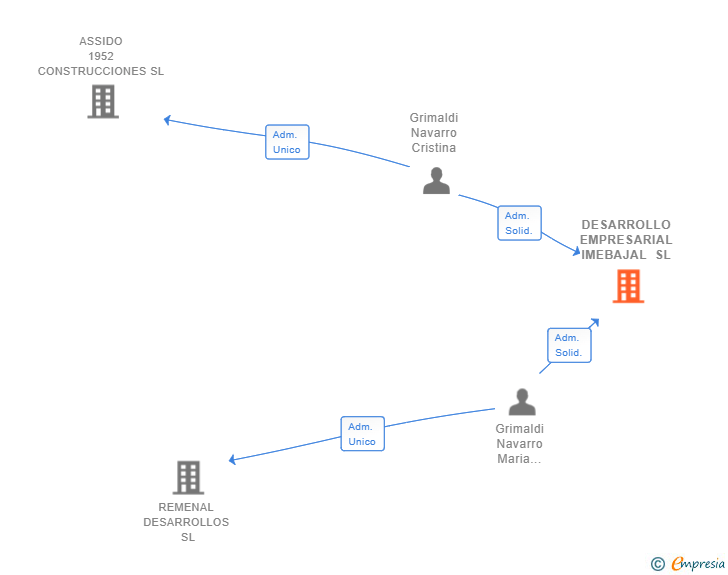 Vinculaciones societarias de DESARROLLO EMPRESARIAL IMEBAJAL SL