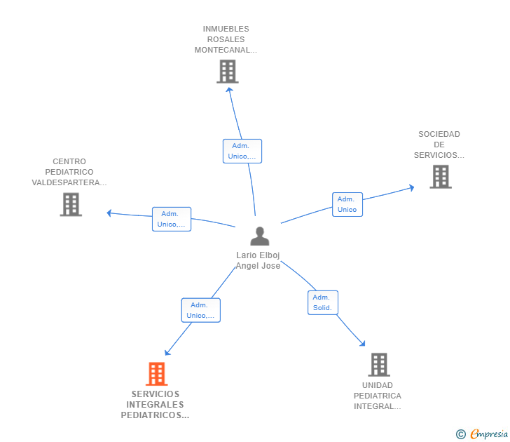 Vinculaciones societarias de SERVICIOS INTEGRALES PEDIATRICOS SLP