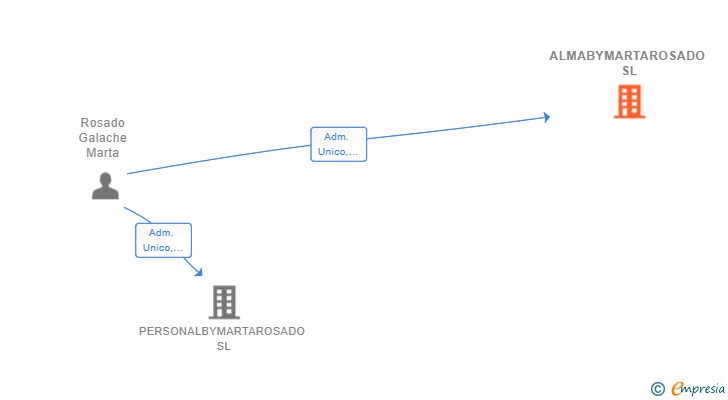Vinculaciones societarias de ALMABYMARTAROSADO SL