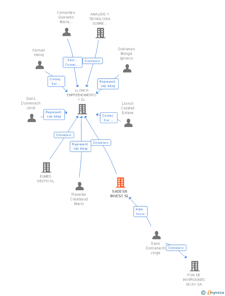Vinculaciones societarias de SADESA INVEST SL