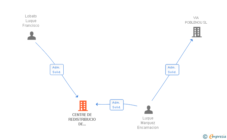 Vinculaciones societarias de CENTRE DE REDISTRIBUCIO DE MERCADERIES SL