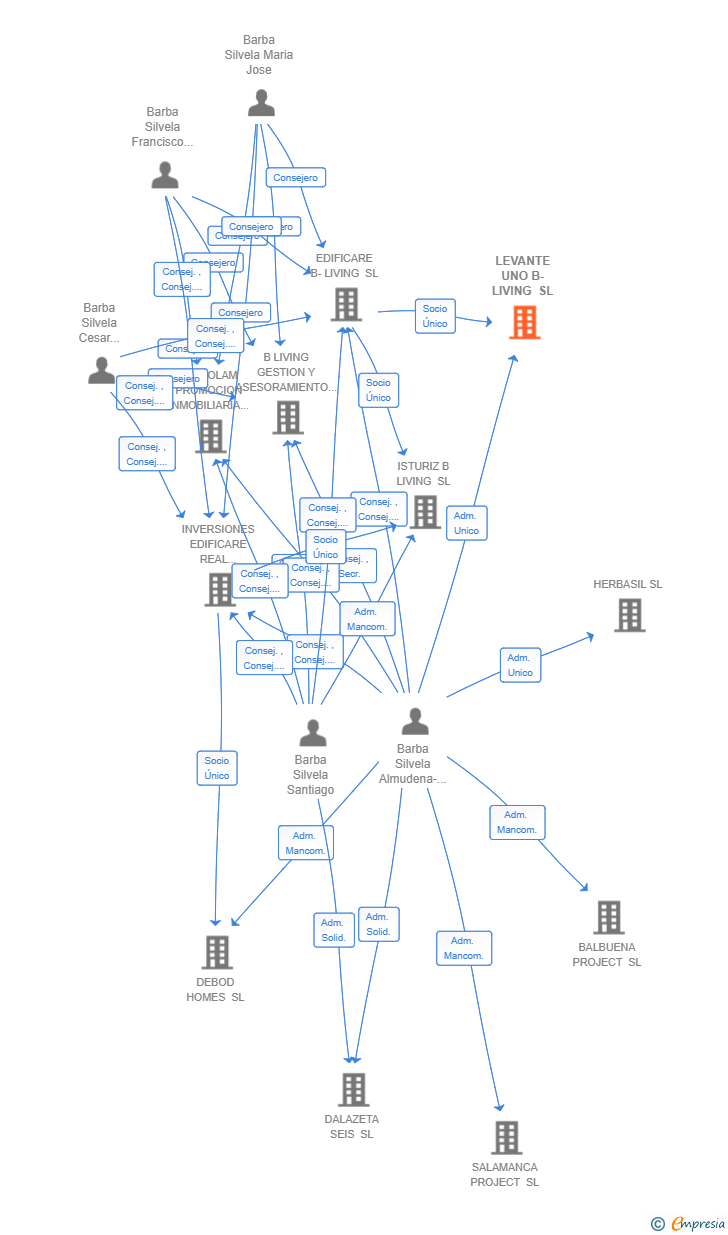 Vinculaciones societarias de LEVANTE UNO B-LIVING SL