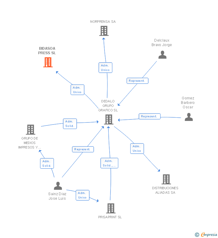 Vinculaciones societarias de BIDASOA PRESS SL