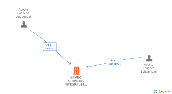 Vinculaciones societarias de YAMBO SERVICIOS INTEGRALES SL