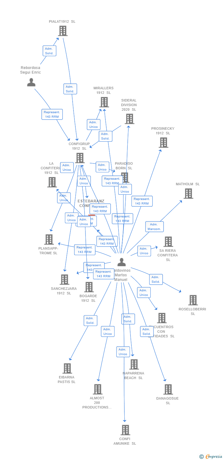 Vinculaciones societarias de ESTEBARANZ CONFITERO SL