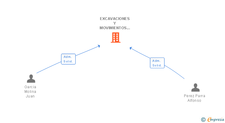 Vinculaciones societarias de EXCAVACIONES Y MOVIMIENTOS DE TIERRA ALDA SLL