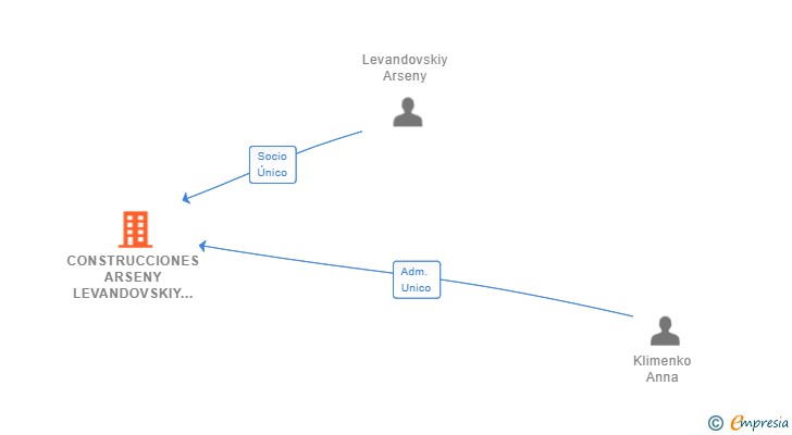 Vinculaciones societarias de CONSTRUCCIONES ARSENY LEVANDOVSKIY SL