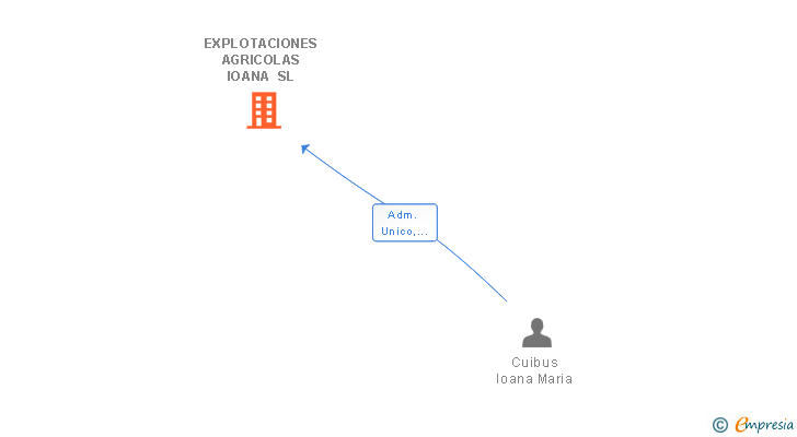 Vinculaciones societarias de EXPLOTACIONES AGRICOLAS IOANA SL