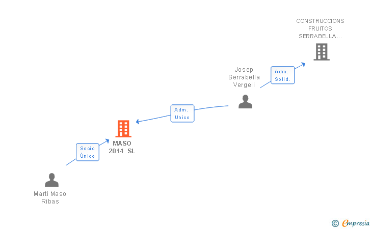 Vinculaciones societarias de MASO 2014 SL