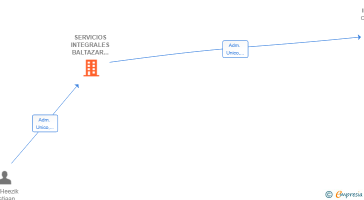 Vinculaciones societarias de SERVICIOS INTEGRALES BALTAZAR 74 SL